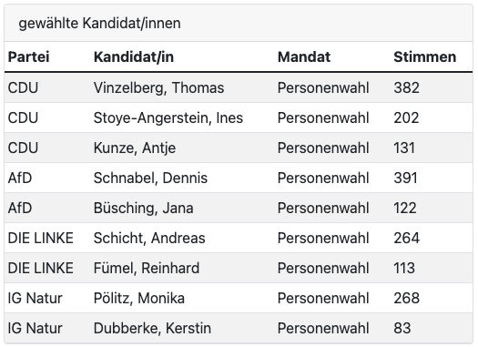 ORW-Bergwitz-2024-Personen