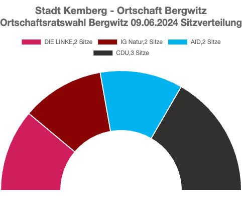 ORW-Bergwitz-2024-Sitzverteilung